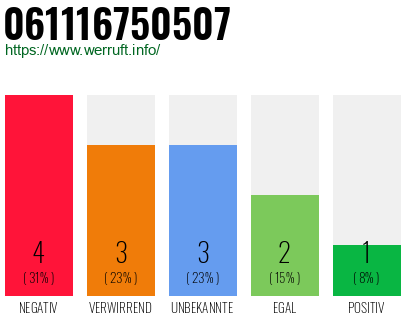 Rufnummer 061116750507 Telefonnummer 061116750507