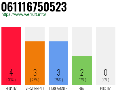 Rufnummer 061116750523 Telefonnummer 061116750523