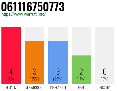 Rufnummer 061116750773 Telefonnummer 061116750773