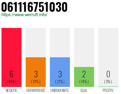 Rufnummer 061116751030 Telefonnummer 061116751030