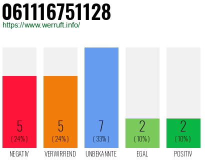 Rufnummer 061116751128 Telefonnummer 061116751128