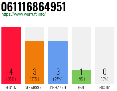 Telefonnummer 061116864951