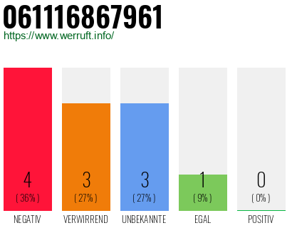 Rufnummer 061116867961 Telefonnummer 061116867961