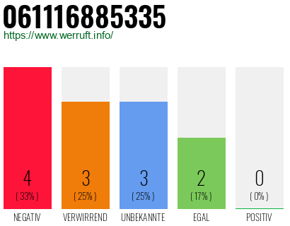 Rufnummer 061116885335 Telefonnummer 061116885335