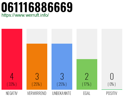 Rufnummer 061116886669 Telefonnummer 061116886669