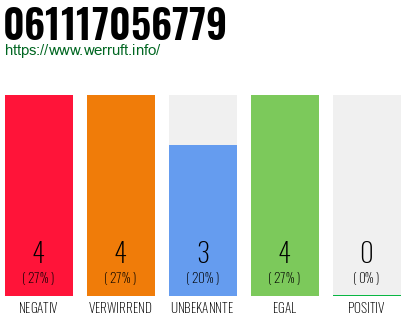 Rufnummer 061117056779 Telefonnummer 061117056779
