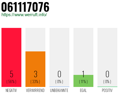 Rufnummer 061117076 Telefonnummer 061117076