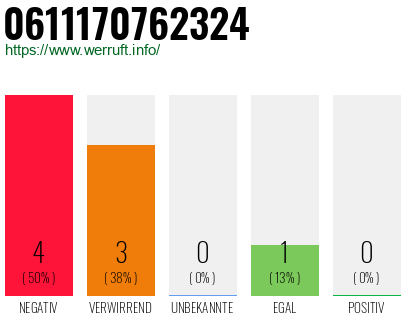 Rufnummer 0611170762324 Telefonnummer 0611170762324