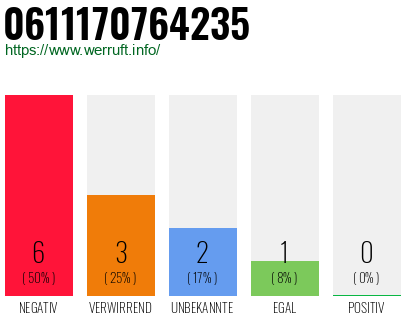 Rufnummer 0611170764235 Telefonnummer 0611170764235