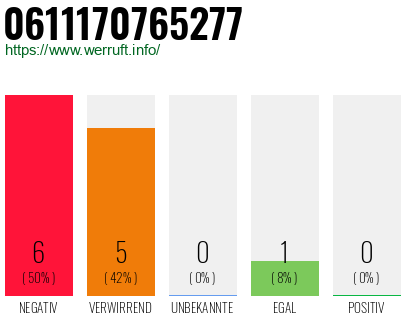 Rufnummer 0611170765277 Telefonnummer 0611170765277