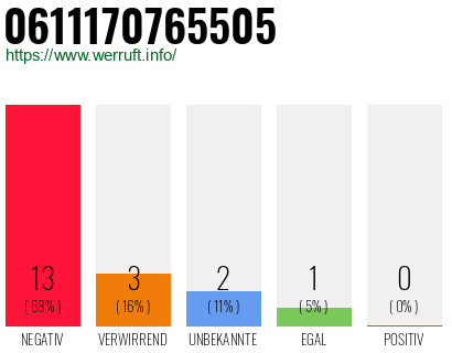 Rufnummer 0611170765505 Telefonnummer 0611170765505