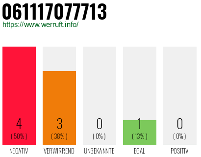 Rufnummer 061117077713 Telefonnummer 061117077713