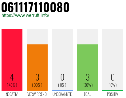 Rufnummer 061117110080 Telefonnummer 061117110080