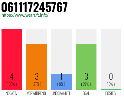 Rufnummer 061117245767 Telefonnummer 061117245767