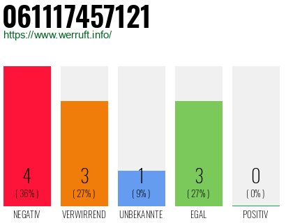 Rufnummer 061117457121 Telefonnummer 061117457121