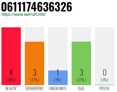 Rufnummer 0611174636326 Telefonnummer 0611174636326
