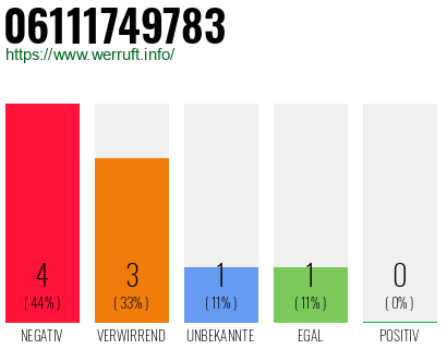 Rufnummer 06111749783 Telefonnummer 06111749783