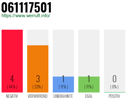 Rufnummer 061117501 Telefonnummer 061117501