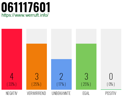 Rufnummer 061117601 Telefonnummer 061117601