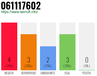 Rufnummer 061117602 Telefonnummer 061117602