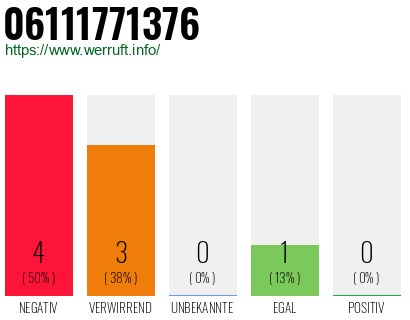 Rufnummer 06111771376 Telefonnummer 06111771376