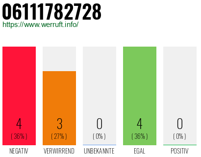 Rufnummer 06111782728 Telefonnummer 06111782728