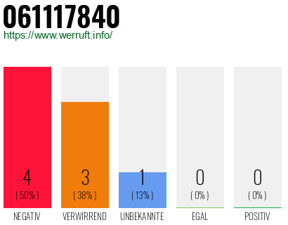 Rufnummer 061117840 Telefonnummer 061117840