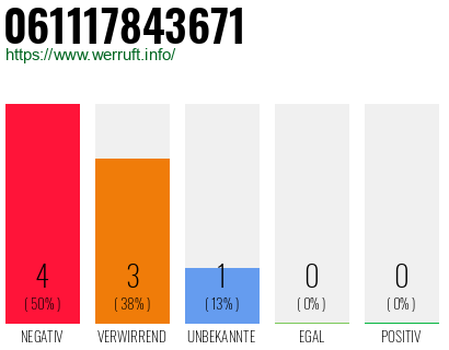 Rufnummer 061117843671 Telefonnummer 061117843671