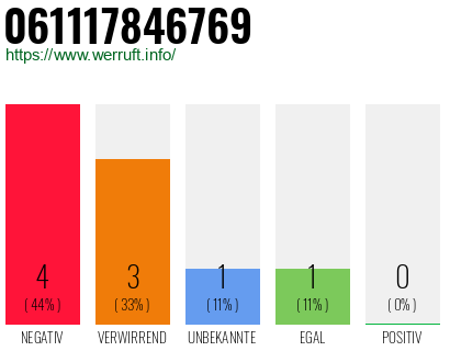 Rufnummer 061117846769 Telefonnummer 061117846769