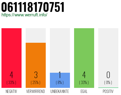 Rufnummer 061118170751 Telefonnummer 061118170751