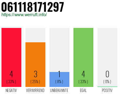 Rufnummer 061118171297 Telefonnummer 061118171297