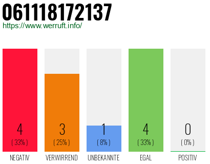 Rufnummer 061118172137 Telefonnummer 061118172137