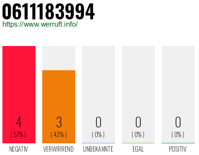 Rufnummer 0611183994 Telefonnummer 0611183994