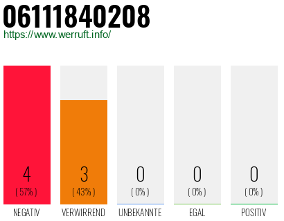 Rufnummer 06111840208 Telefonnummer 06111840208