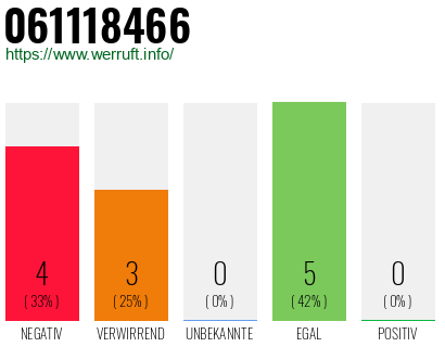 Rufnummer 061118466 Telefonnummer 061118466