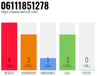 Rufnummer 06111851278 Telefonnummer 06111851278