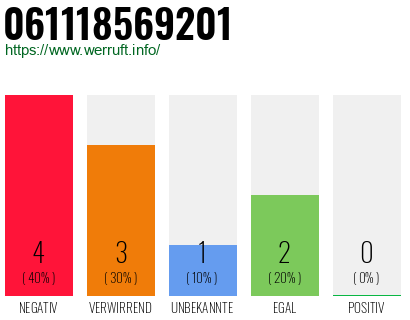 Rufnummer 061118569201 Telefonnummer 061118569201
