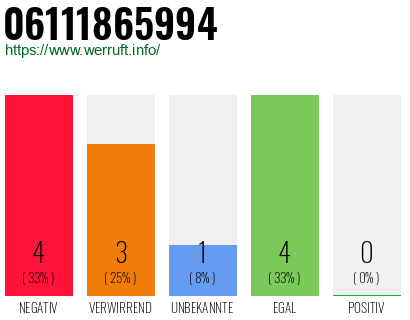 Rufnummer 06111865994 Telefonnummer 06111865994