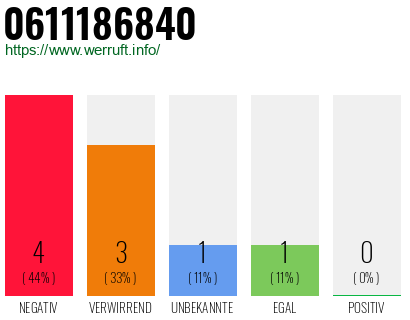 Rufnummer 0611186840 Telefonnummer 0611186840