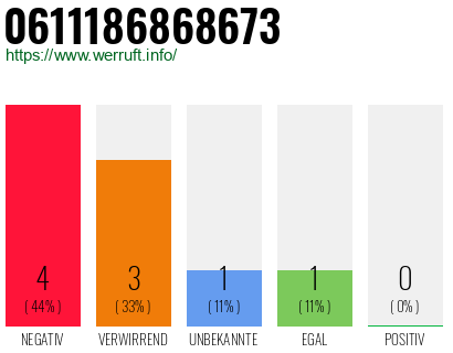 Rufnummer 0611186868673 Telefonnummer 0611186868673