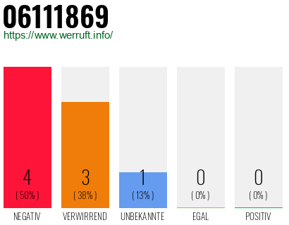 Rufnummer 06111869 Telefonnummer 06111869