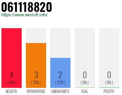 Rufnummer 061118820 Telefonnummer 061118820