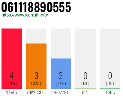 Rufnummer 061118890555 Telefonnummer 061118890555