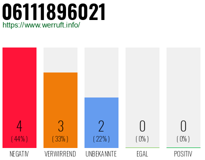 Rufnummer 06111896021 Telefonnummer 06111896021