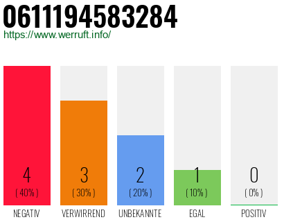 Rufnummer 0611194583284 Telefonnummer 0611194583284