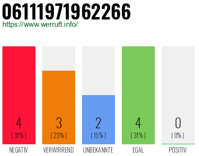 Rufnummer 06111971962266 Telefonnummer 06111971962266