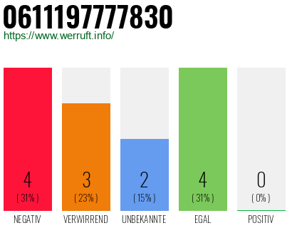 Rufnummer 0611197777830 Telefonnummer 0611197777830