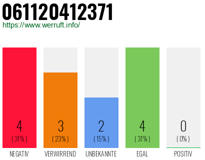 Rufnummer 061120412371 Telefonnummer 061120412371
