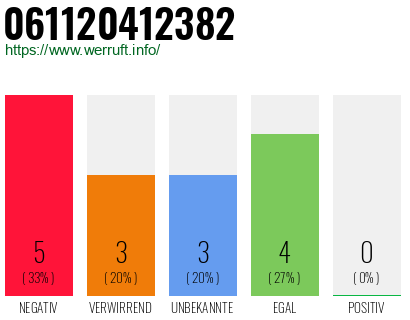 Rufnummer 061120412382 Telefonnummer 061120412382