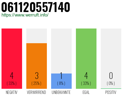 Rufnummer 061120557140 Telefonnummer 061120557140